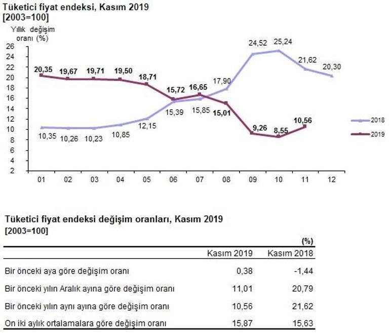 Son dakika... Kasım ayı enflasyon rakamları açıklandı