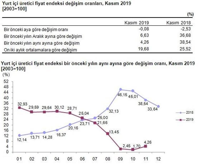 Son dakika... Kasım ayı enflasyon rakamları açıklandı