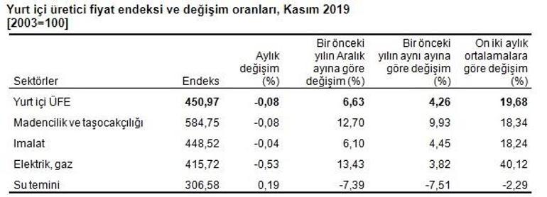 Son dakika... Kasım ayı enflasyon rakamları açıklandı