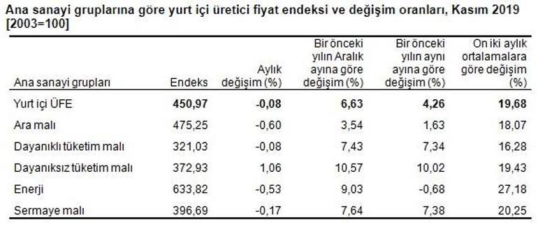 Son dakika... Kasım ayı enflasyon rakamları açıklandı