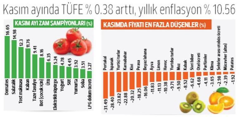 ‘Yılı yüzde 12’lik hedefin altında kapatabileceğiz’