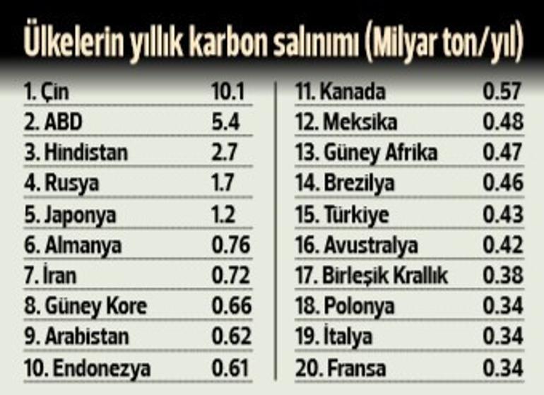 Türkiye karbonda 15'inci