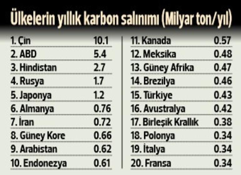 Türkiye karbonda 15'inci