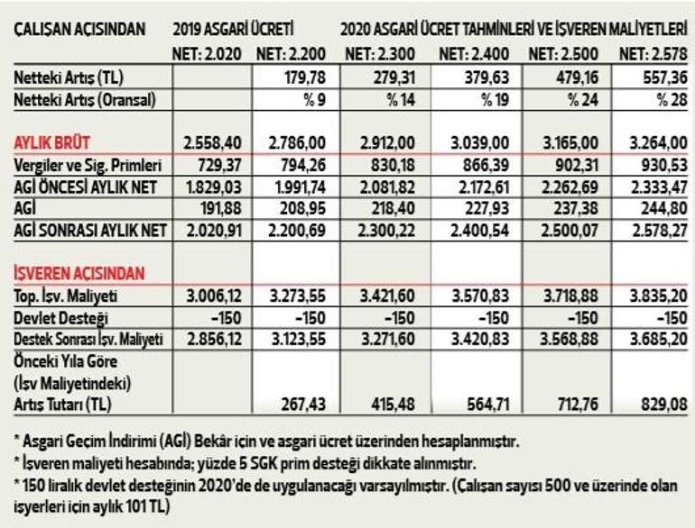 2020’de asgari ücretin neti ve maliyeti ne olacak