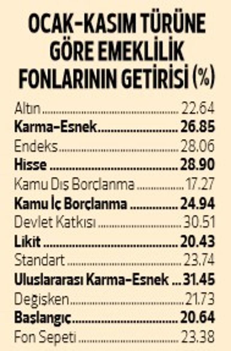 Ne mevduat ne altın! BES'e yatırım yapanlar kazandı