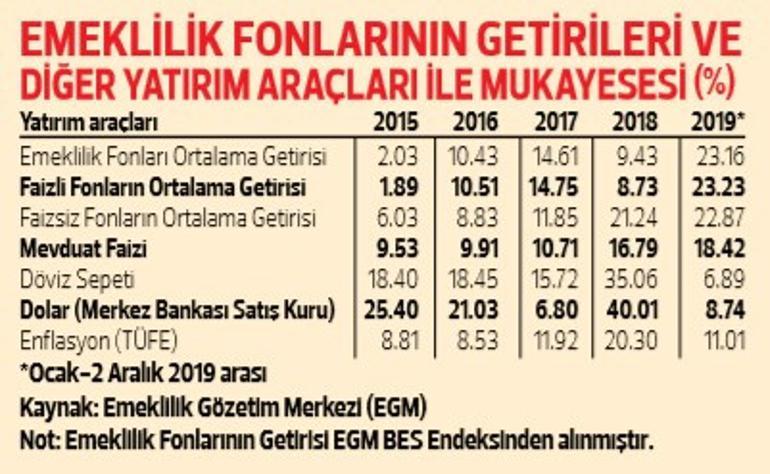 Ne mevduat ne altın! BES'e yatırım yapanlar kazandı