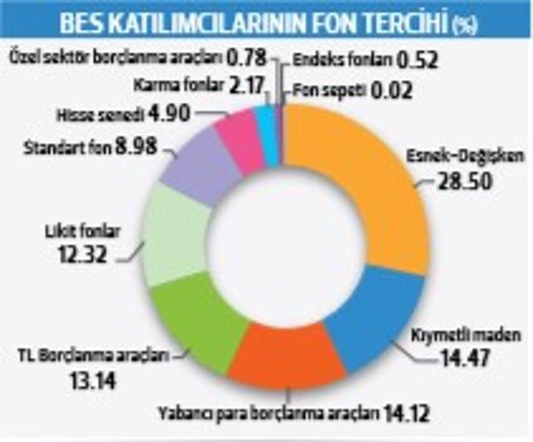 Ne mevduat ne altın! BES'e yatırım yapanlar kazandı