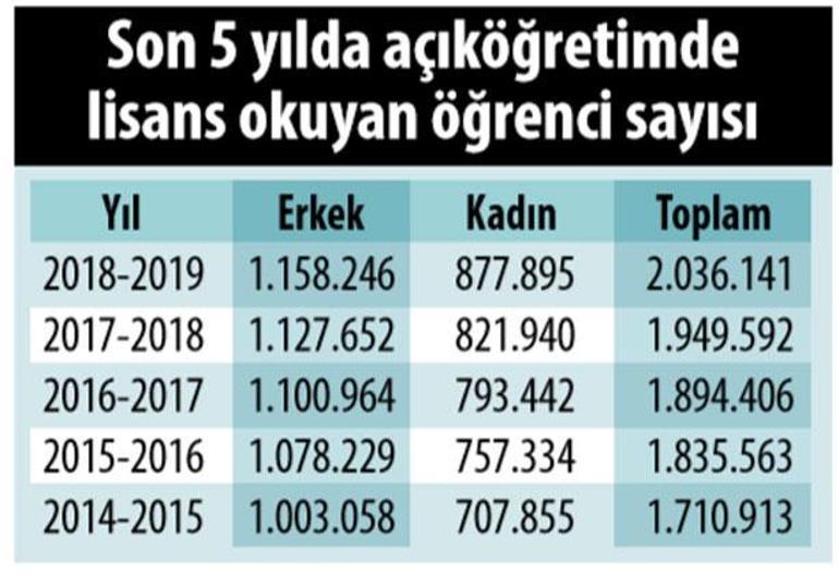 Örgün eğitimin iki katı... 4 milyon öğrenci açıköğretimde