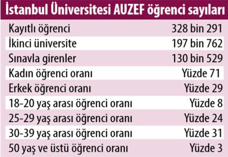 Örgün eğitimin iki katı... 4 milyon öğrenci açıköğretimde