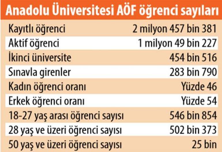 Örgün eğitimin iki katı... 4 milyon öğrenci açıköğretimde