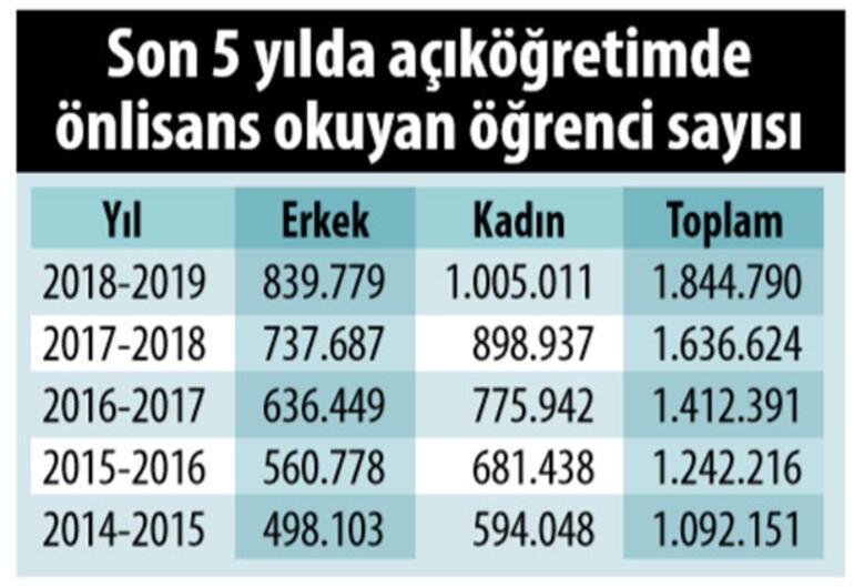 orgun egitimin iki kati 4 milyon ogrenci acikogretimde egitim haberleri