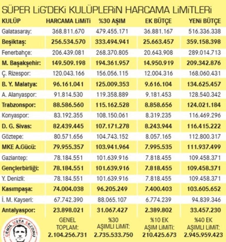 TFFden Süper Lige 210 milyonluk hayat öpücüğü
