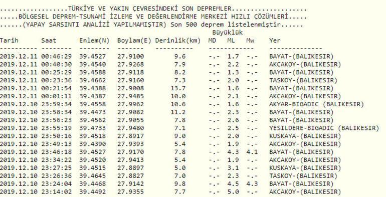 Son dakika haberi: Balıkesirde 32 dakikada 4 şiddetli deprem İstanbul ve İzmirde hissedildi