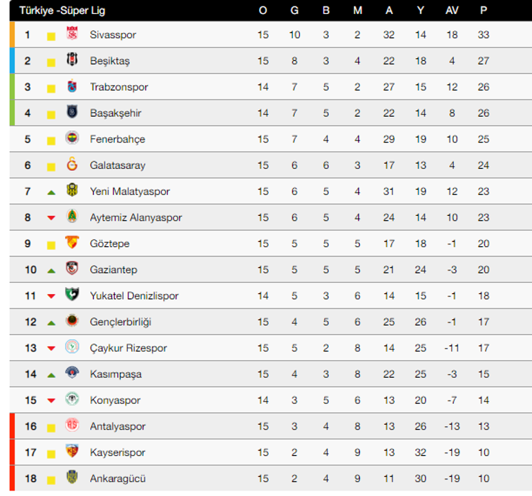 Süper Lig'de 15. hafta puan durumu nasıl şekillendi?