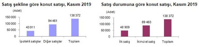 Kasım'da konut satışları yüzde 54 arttı