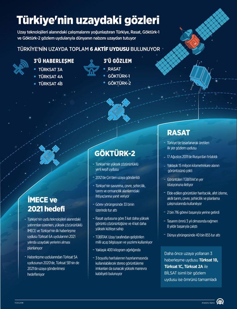 GÖKTÜRK-2, yörüngesindeki 7'nci yılını tamamladı