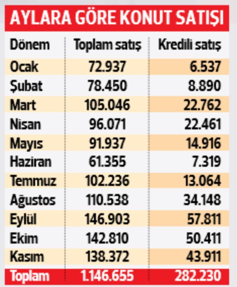 Konutta tarihi kasım