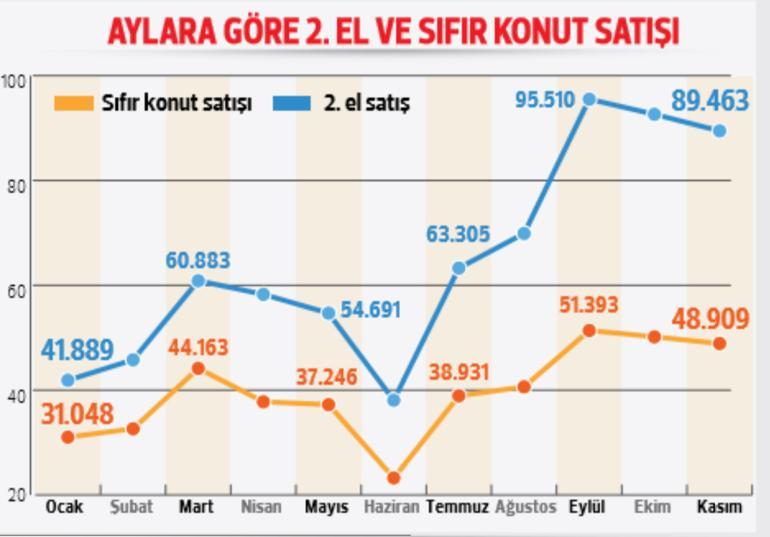 Konutta tarihi kasım