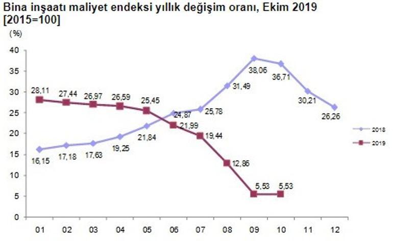 İnşaat maliyet endeksi aylık yüzde 0,07 arttı