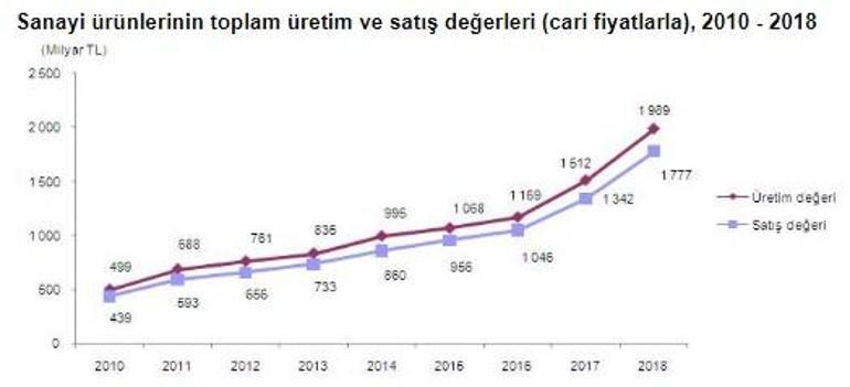 TÜİK açıkladı! 1.4 milyon otomobil üretildi