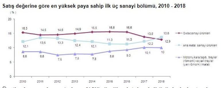 TÜİK açıkladı! 1.4 milyon otomobil üretildi