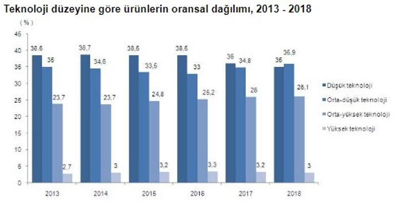 TÜİK açıkladı! 1.4 milyon otomobil üretildi