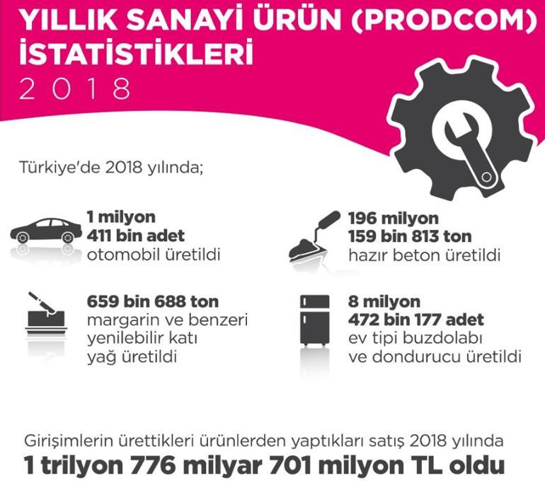 TÜİK açıkladı! 1.4 milyon otomobil üretildi