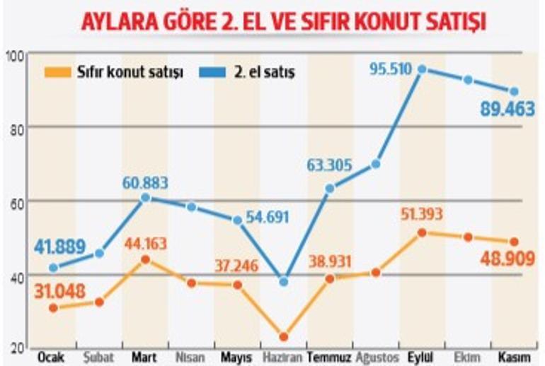 Sıfır konuta faiz müjdesi