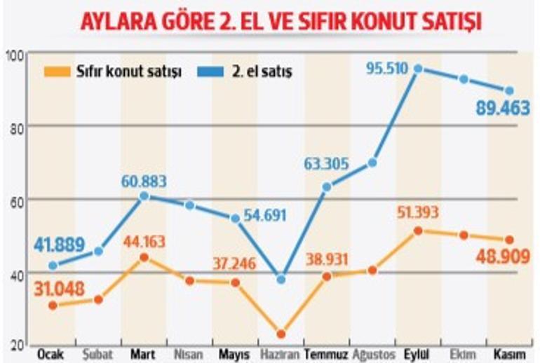 Sıfır konuta faiz müjdesi