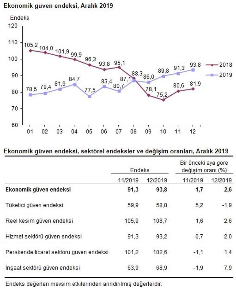Son dakika... Ekonomik güven endeksi arttı