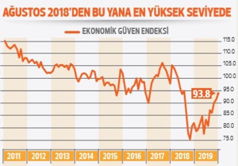 Ekonomiye güven 1.5 yılın zirvesinde