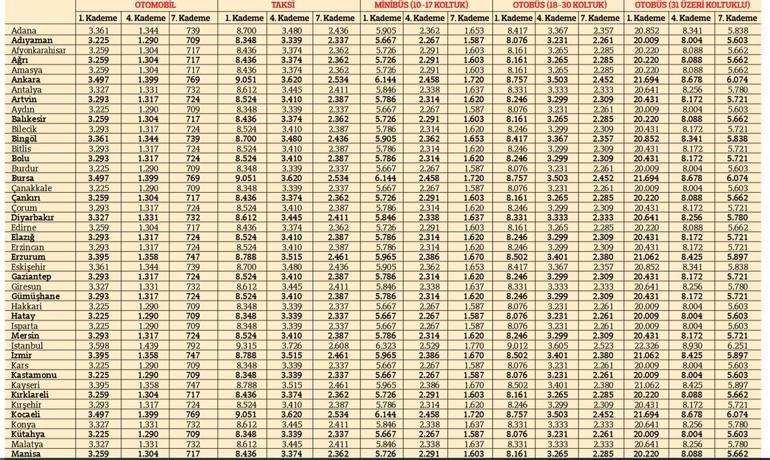 İşte 2020 trafik sigortası fiyatları... En düşük 709 en yüksek 22 bin TL