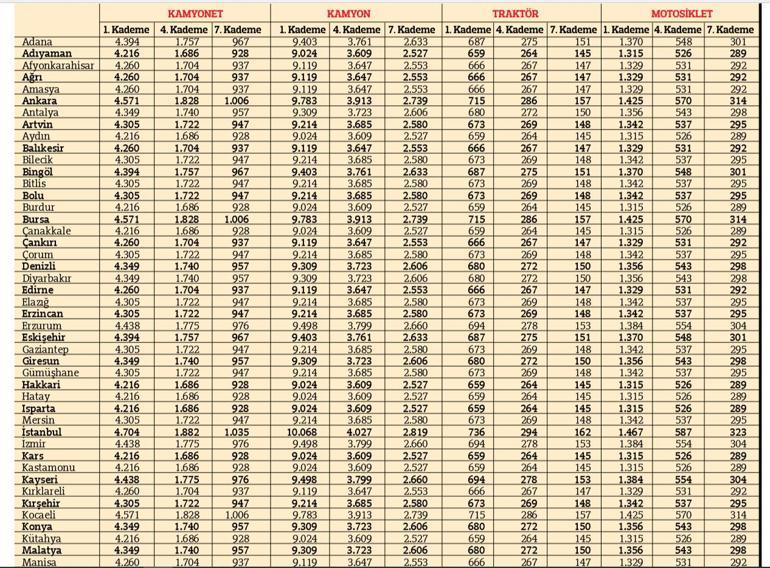 İşte 2020 trafik sigortası fiyatları... En düşük 709 en yüksek 22 bin TL