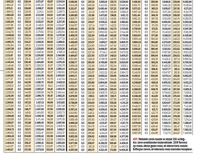 SSK, Bağ-Kur emeklisinin zammı yüzde 6.50