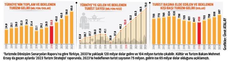 İşte turizmi zıplatacak rapor