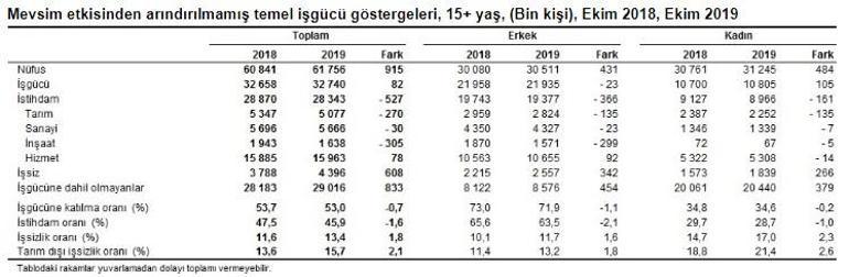 Son dakika... İşsizlik rakamları açıklandı