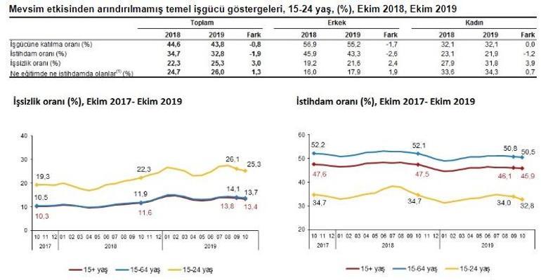 Son dakika... İşsizlik rakamları açıklandı