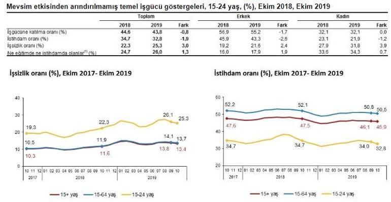 Son dakika... İşsizlik rakamları açıklandı