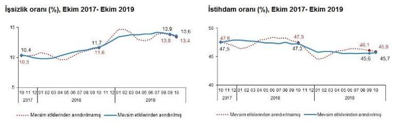 Son dakika... İşsizlik rakamları açıklandı