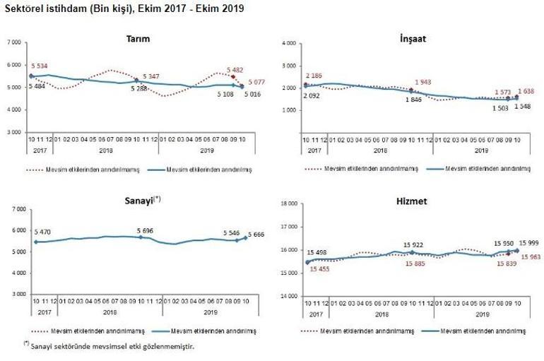 Son dakika... İşsizlik rakamları açıklandı