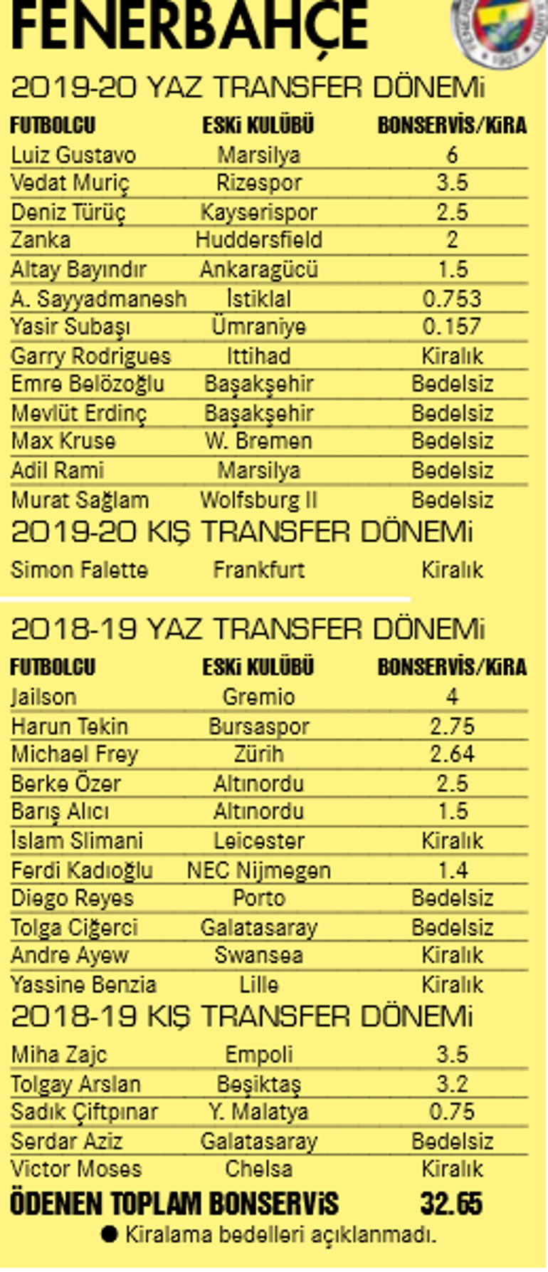 En çok transferi Ali Koç yaptı!