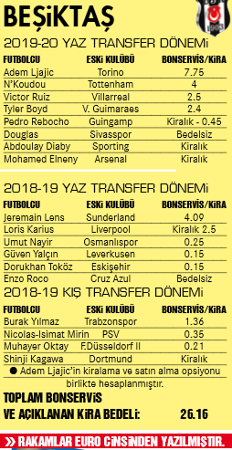 En çok transferi Ali Koç yaptı