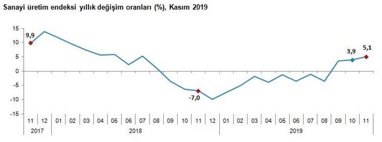 Son dakika... Sanayi üretimi açıklandı