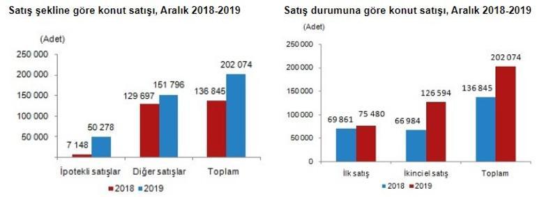 Son dakika... Konut satışı istatistikleri açıklandı