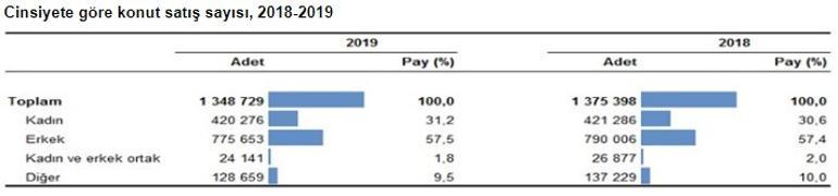 Son dakika... Konut satışı istatistikleri açıklandı