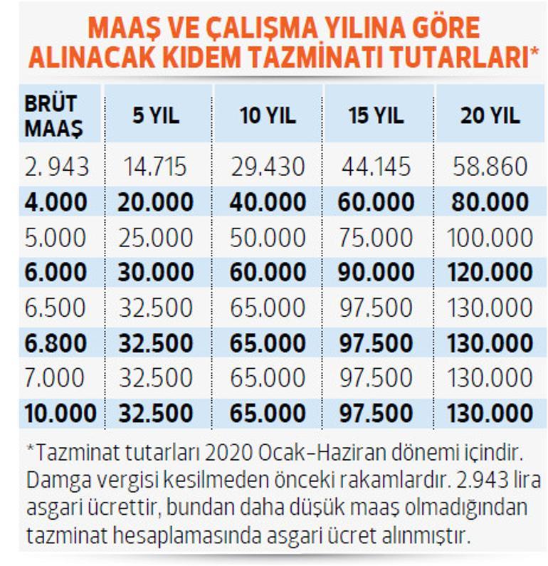 Kidem Tazminati Yuzde 5 49 Artti Noyan Dogan Kose Yazilari