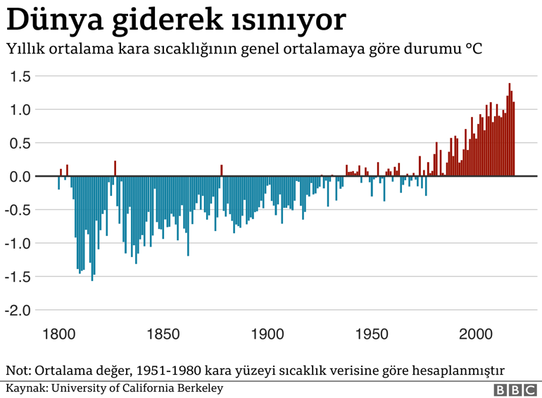 İklim değişikliği nedir, küresel ısınmanın kanıtı var mı?