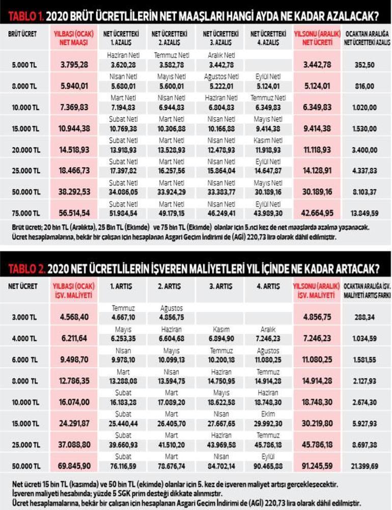 Kim ne kadar net maaş alacak