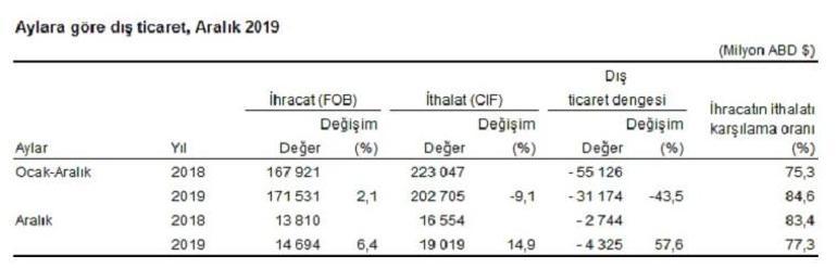 Son dakika... Dış ticaret verisi açıklandı