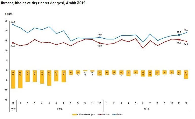 Son dakika... Dış ticaret verisi açıklandı
